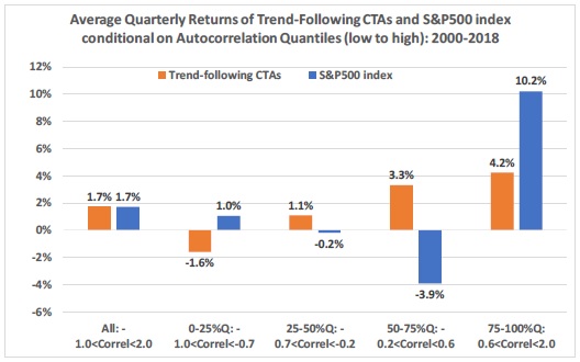 Average Quartlerly returns of Trend Following CTAs